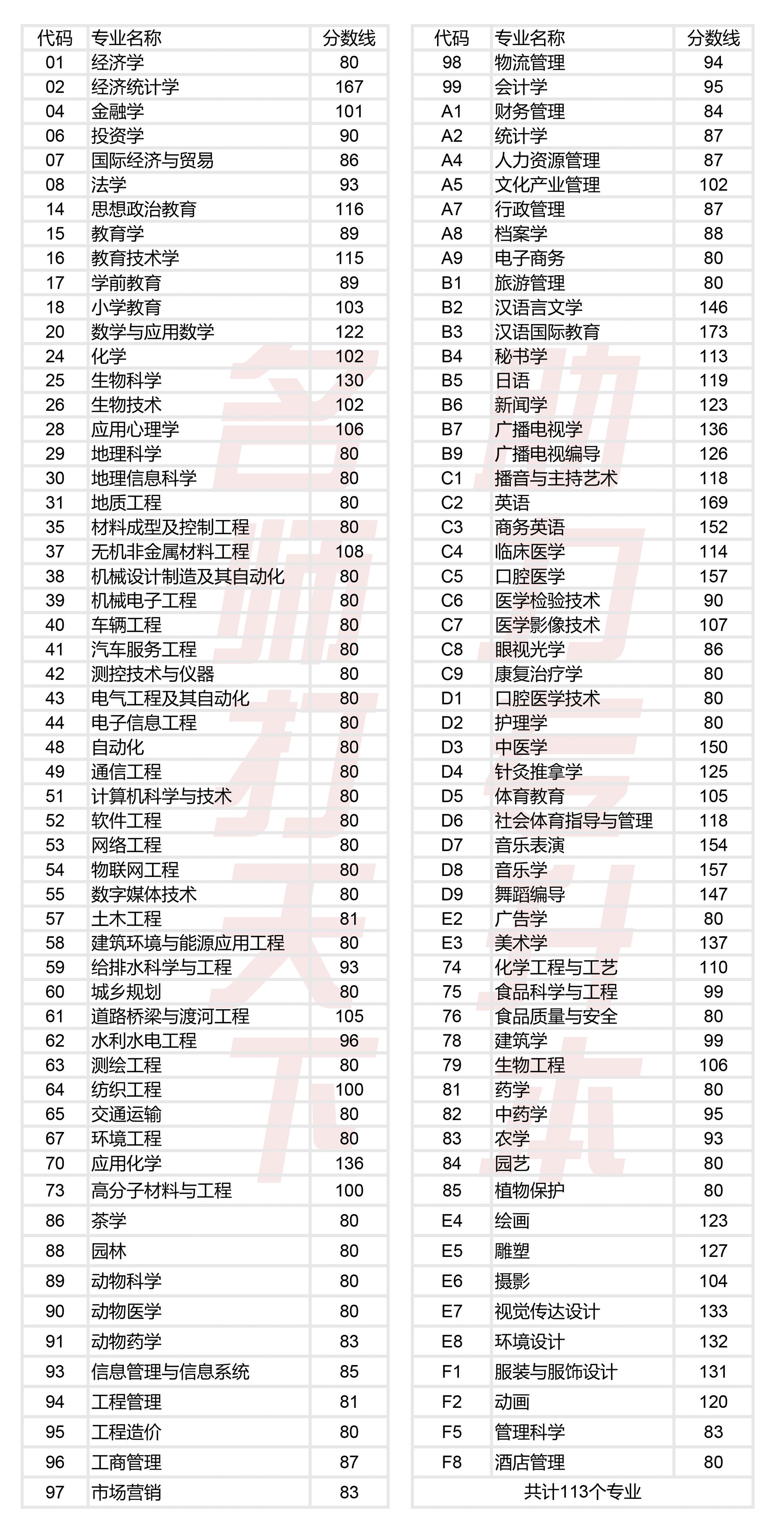 河南省专升本市场营销录取分数线,河南省专升本电子信息工程分数线
