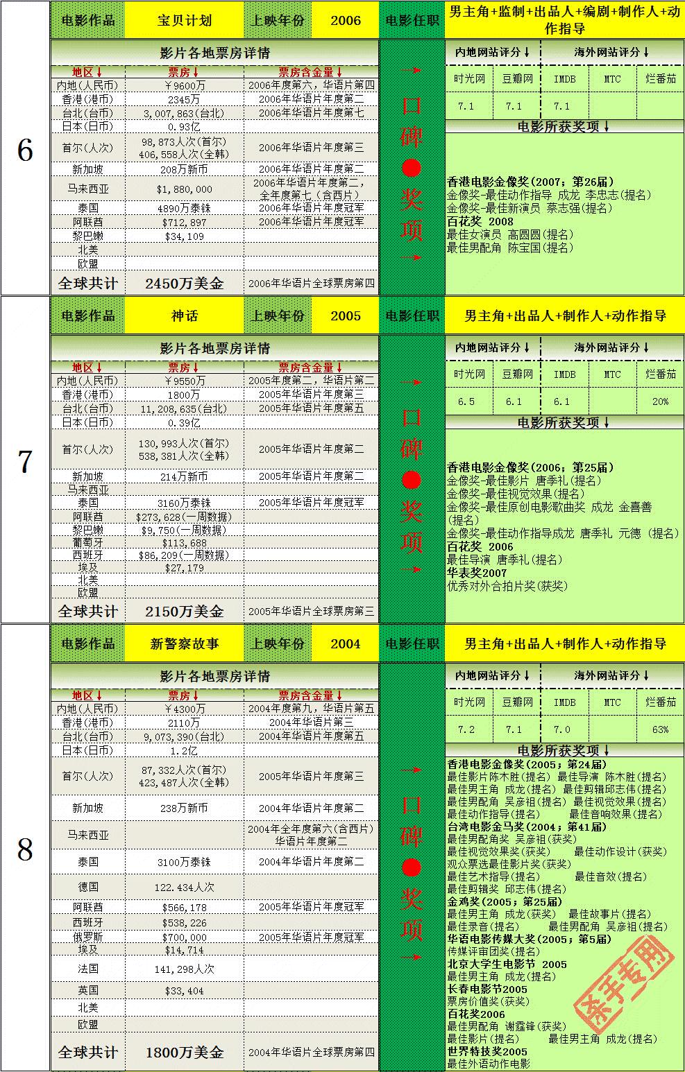 成龙全球电影票房,成龙全球电影总票房