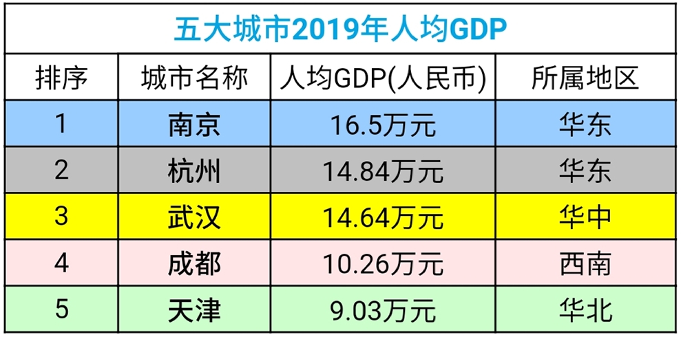 武汉pk成都哪个才是中国第五城,中国第五城市之争南京与武汉