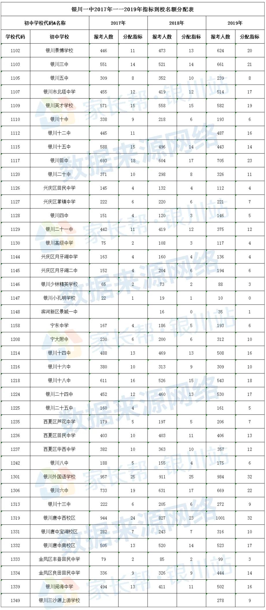 银川一中前十名高中,宁夏银川一中录取分数线