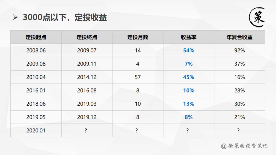 从3000点定投到5000点,值得长期定投的指数基金