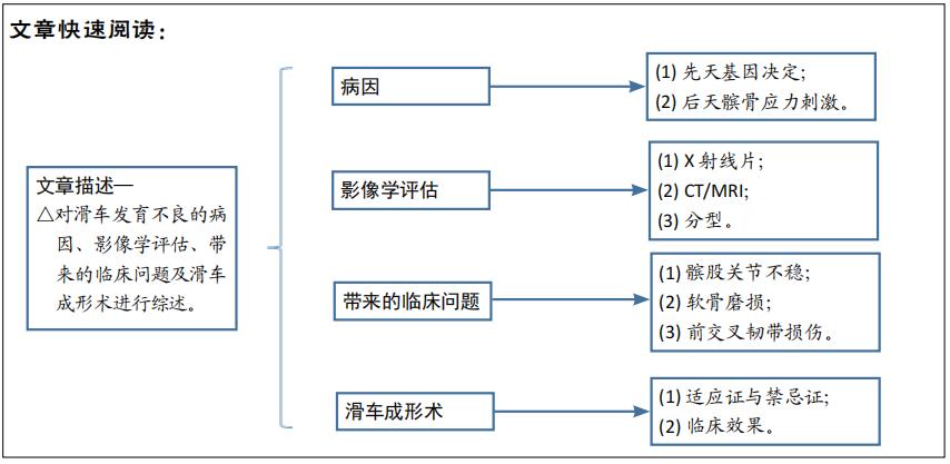 股骨滑车发育不良伴脱位怎么治,股骨滑车是什么原因导致发育不良