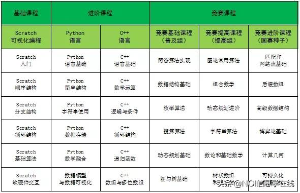 信息学奥赛c+什么时候学,c+信息学竞赛