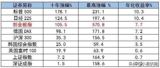 创业板上曾经的牛股,a股创业板指数过往历史最高点