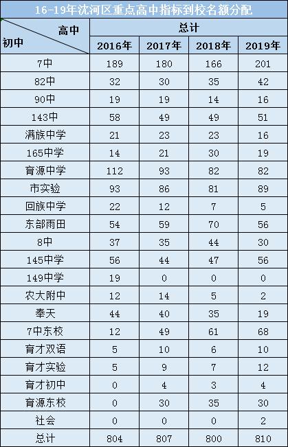 沈河区初中高中一览表,沈河区十大高中排名