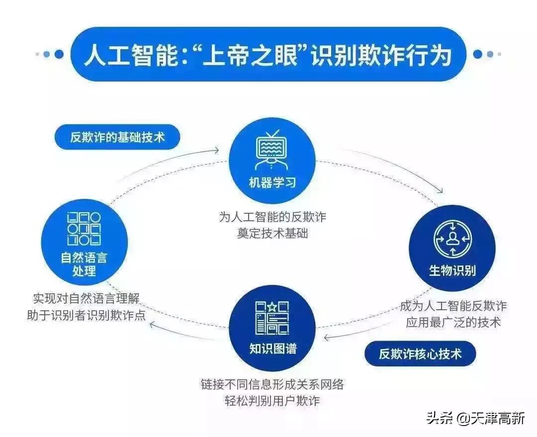 你了解投资项目大数据、精准招商引资、区块链+供应链金融、5G网联无人机、金融反欺诈吗？
