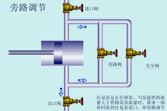40种泵动画结构工作原理全看懂了,总结了19种泵的工作原理看图就懂