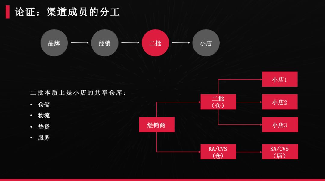 传统经销商渠道有前途吗,传统渠道代理商的生存空间