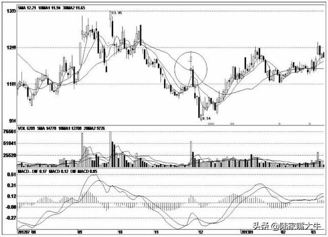 庄家坐庄之试盘篇,庄股试盘