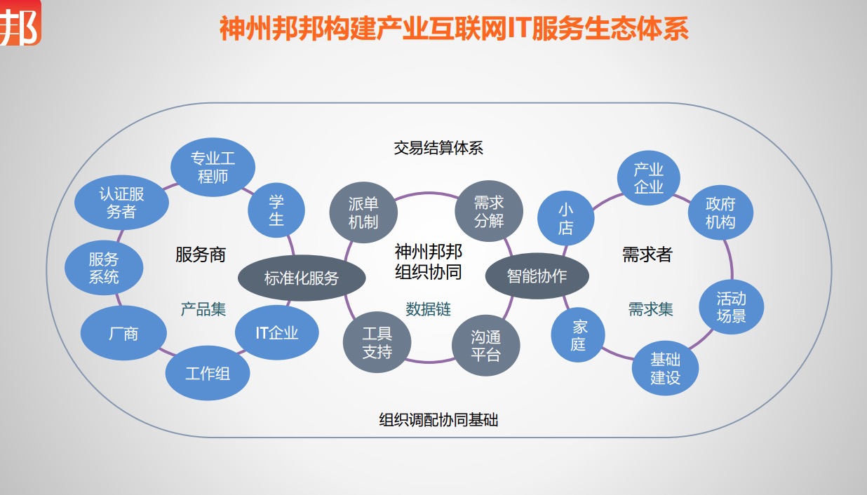 创新创业共享平台有哪些项目,神州邦邦服务生态平台
