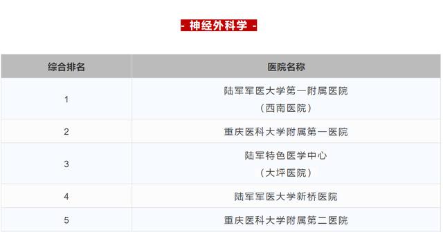 2023重庆三甲医院名单,重庆三甲医院排名一览表