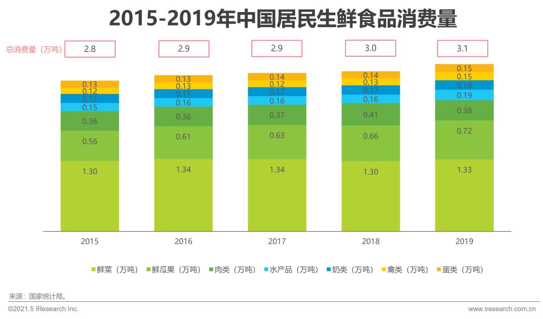 生鲜电商2021年发展趋势研究报告,2021年生鲜电商行业研究报告