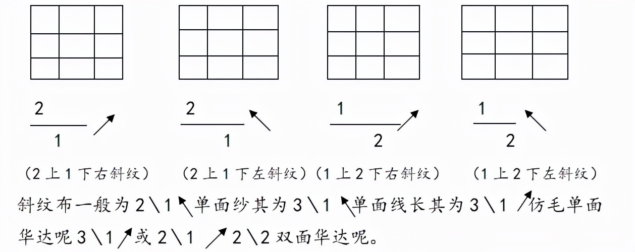 纺织织造工艺流程图,纺织基础知识大全图解