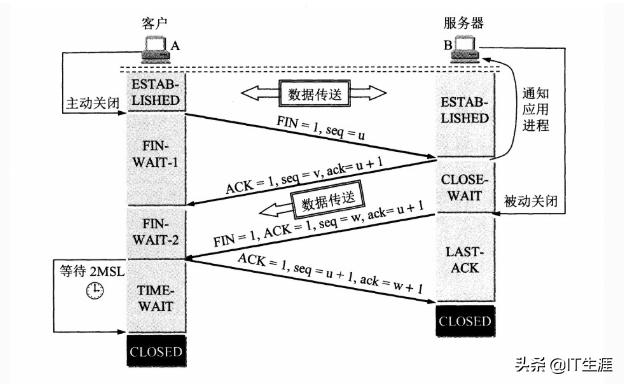 tcp三次握手和4次挥手过程,tcp为什么握手3次挥手4次