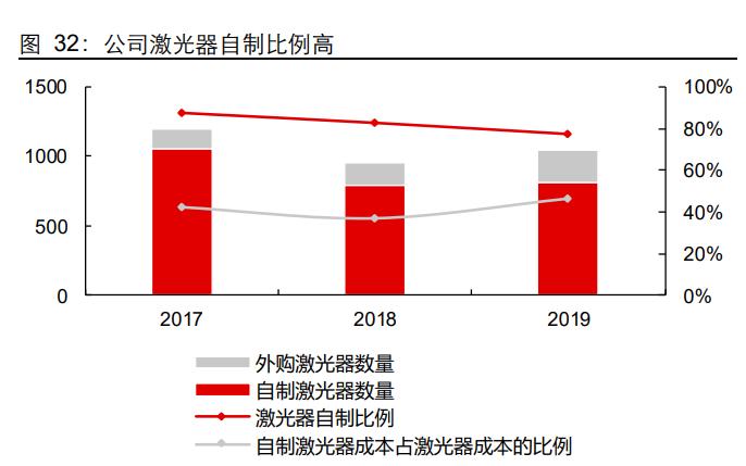 联赢激光研究报告：激光焊接领先者，受益于动力电池扩产红利