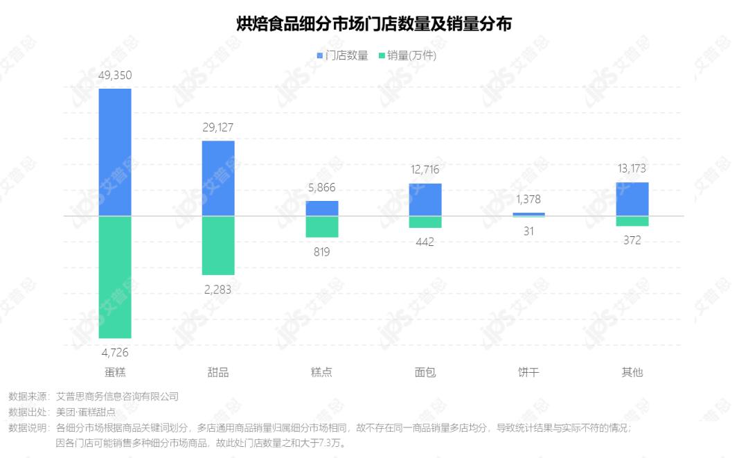 2022年烘焙食品前景,洞察市场趋势案例