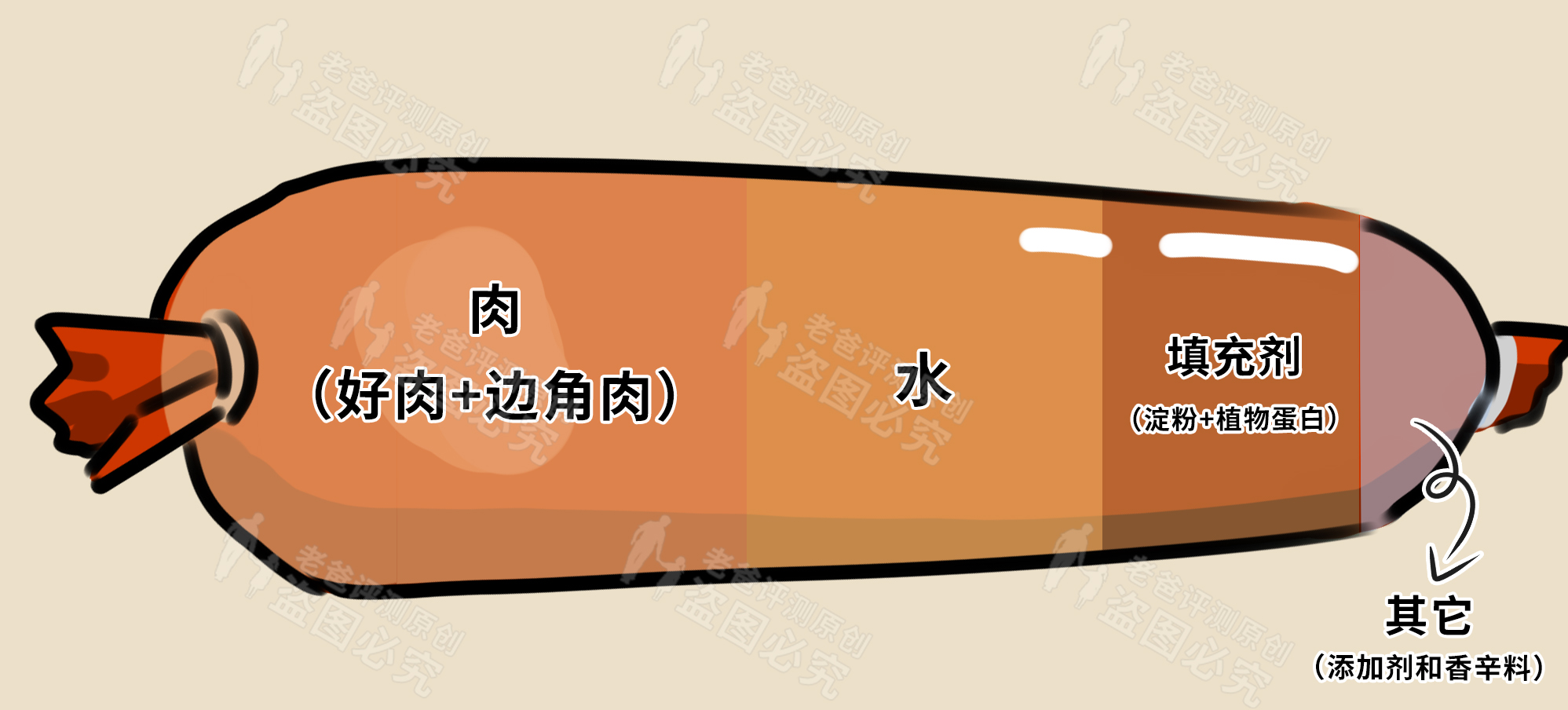 各种各样的火腿肠评测哪款最好吃,哪款火腿肠肉多