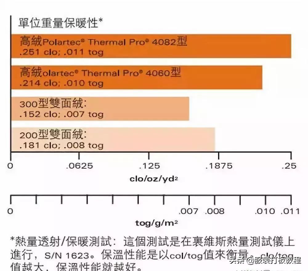 抓绒衣polartec最好的面料,polartec的防风抓绒面料怎样
