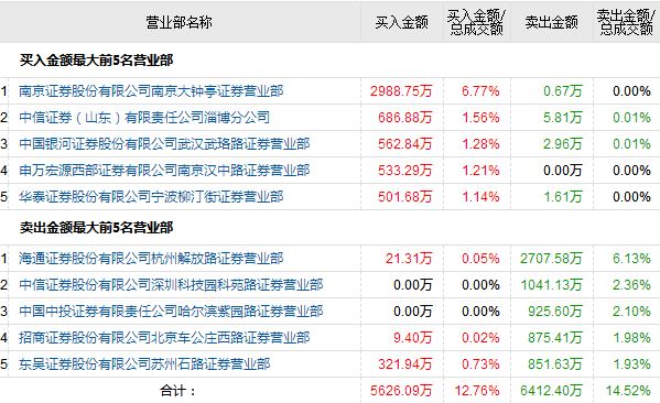 深南哥*麻大**“中毒”，孙煜爆买2只家禽股补“伤”|游资揭秘