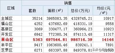 烟台莱山为什么发展很好,莱山区为什么好