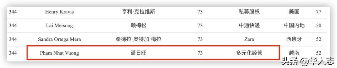 越南首富第一个登上福布斯排行榜,越南福布斯富豪排行榜最新