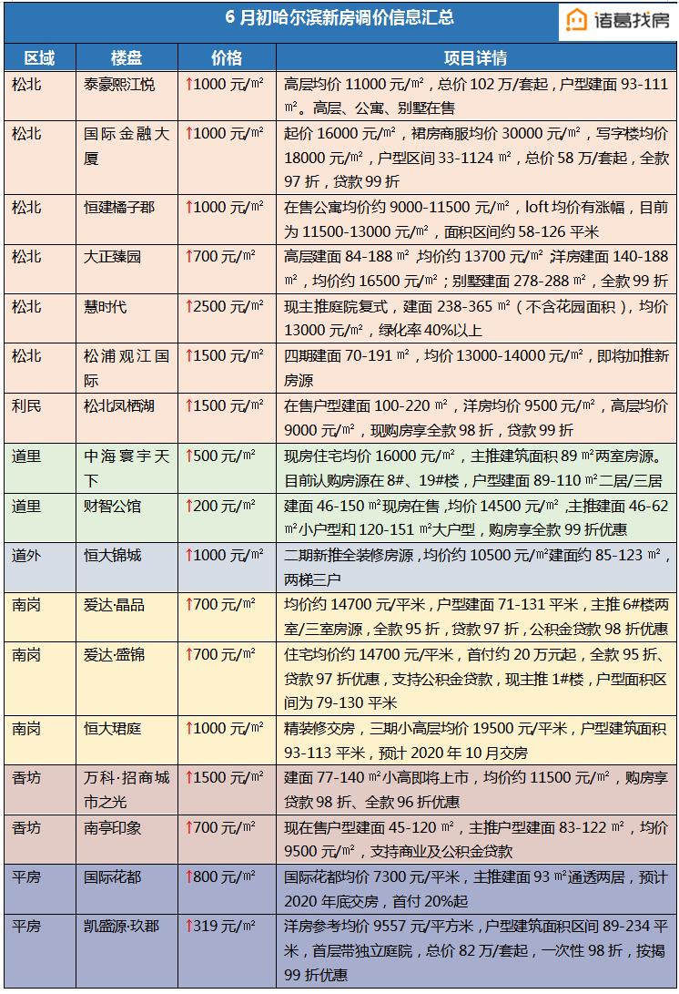 哈尔滨新房17盘调价！最高每平涨价2500元！香坊二手房周涨幅1.3%
