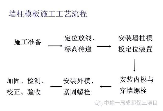 建筑铝合金模板施工工艺流程图,铝模板工程施工现场图