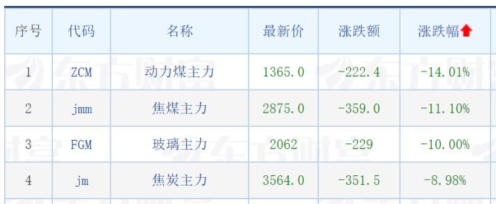 发改委“重拳出击”动力煤跌超三成，“煤老板”昨日不再来