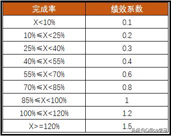 分别用IF函数和VLOOKUP函数计算绩效系数，看看哪个函数更好看