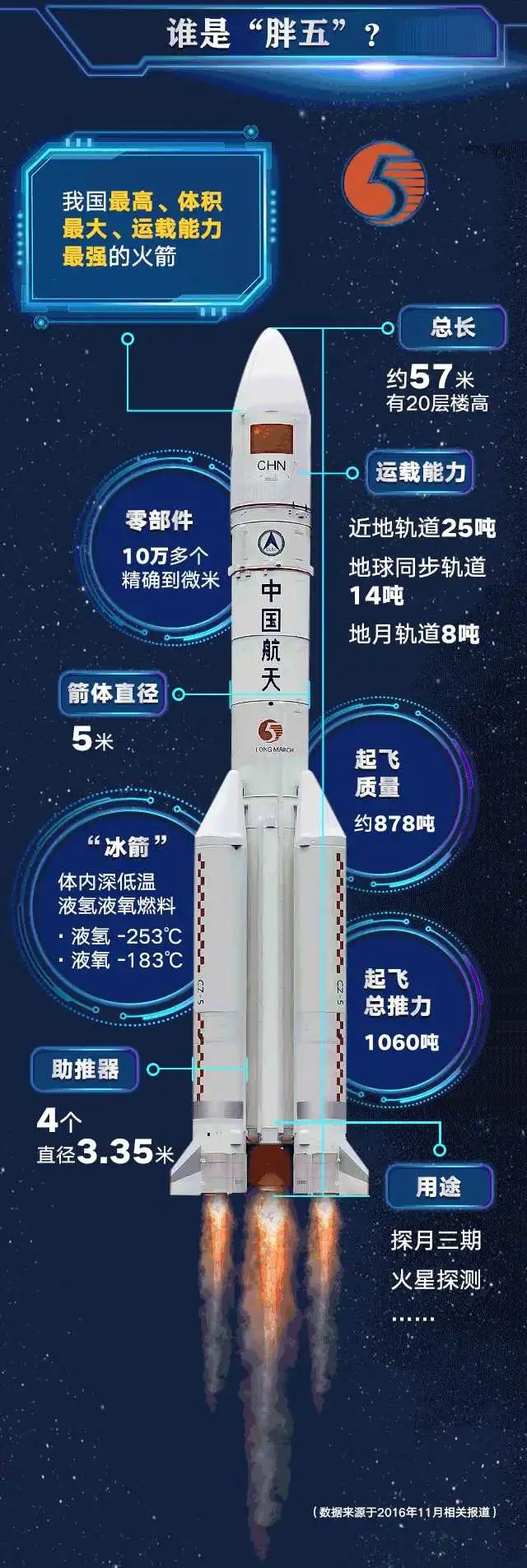 胖五长征5号发射视频,长征五号运载火箭为什么叫做胖五