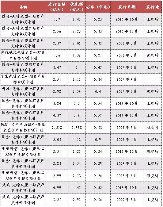 解读先锋太盟：汽车金融逐家看系列09