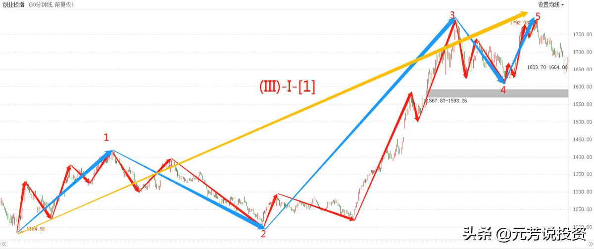 运用波浪理论判断一只股票的拐点,波浪理论预测沪指大盘走势