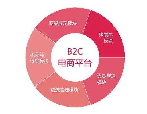 跨境电商b2c模式,b2c模式的电商平台有哪些