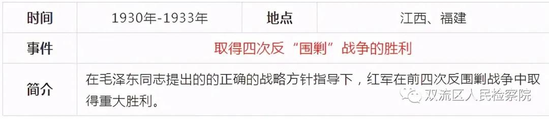 中国*产党共***党**史简表