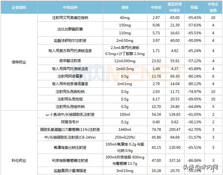 四川科伦第八批集采,科伦药业第九次集采中标