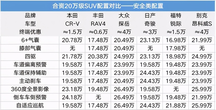 谁更有品质感6款合资中型suv横评,科技配置极高的合资入门suv之选
