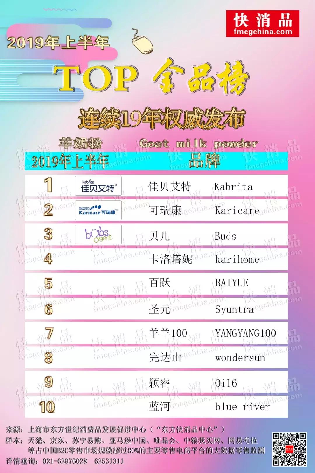 「2019年上半年线上TOP金品榜——羊奶粉」佳贝艾特领跑