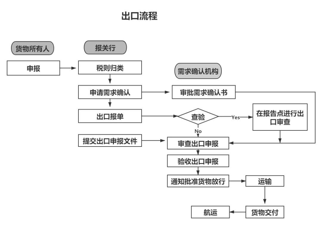 韩国海关通关查询,韩国海关通关流程详细讲解