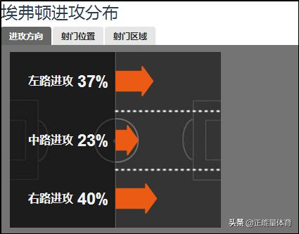 442打法思路,专业分析安切洛蒂执教埃弗顿战术