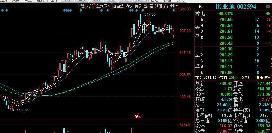 比亚迪净利润下跌后市怎么走,比亚迪跌逾5%创1个月新低