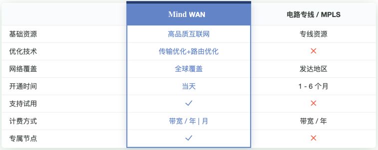 sd-wan十大解决方案,sd-wan跨运营商速度快吗