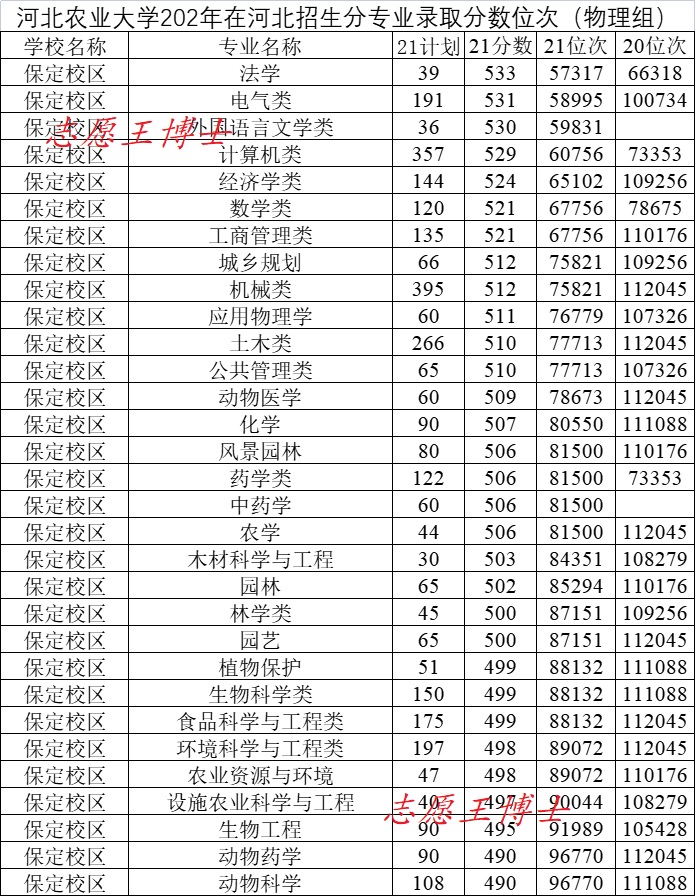 新高考，冷门院校招生分数大幅下降？河北农业大学不服
