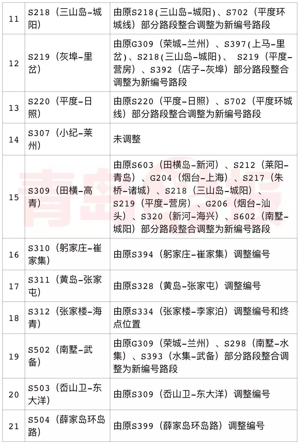 青岛最新国道编号,青岛普通国省道路线调整