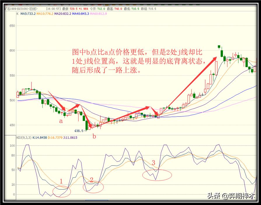 从零开始学股票k线图,从零开始学kdj指标pdf下载