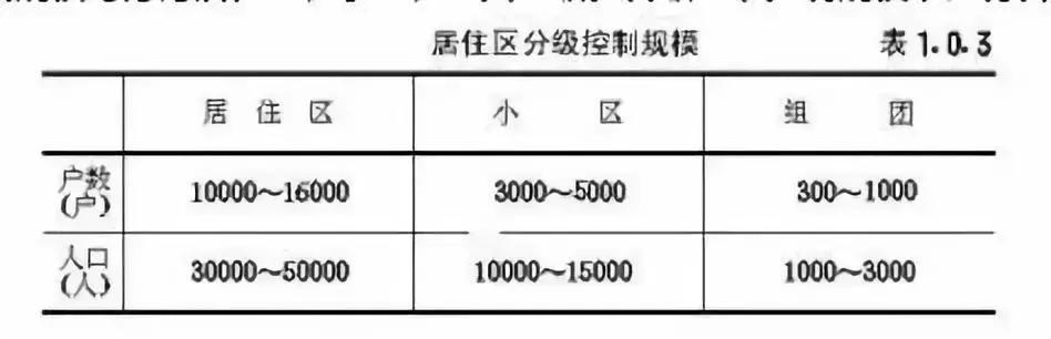 国家标准城市居住区规划设计规范,城市居住区规划设计标准pdf