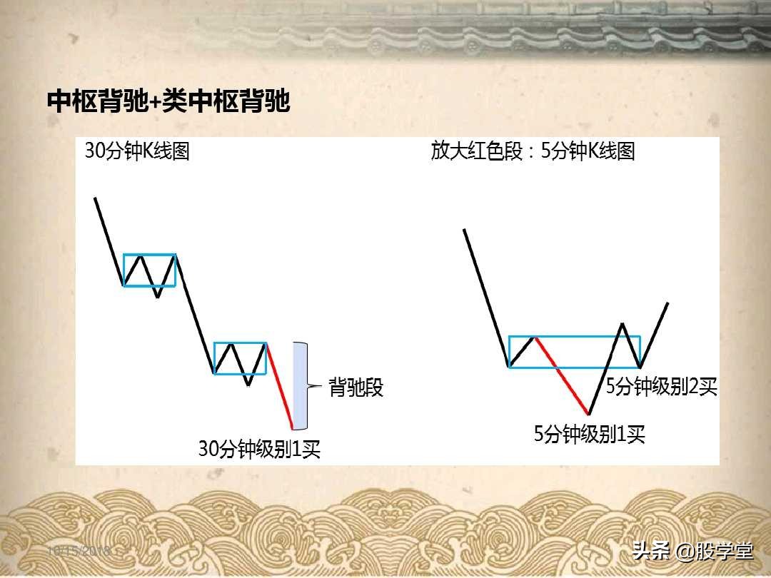 a股最实用买卖指标,股票趋势买卖点的详解