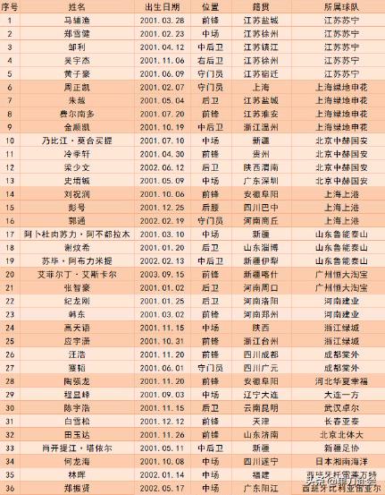 国青队大名单2024,国青大名单