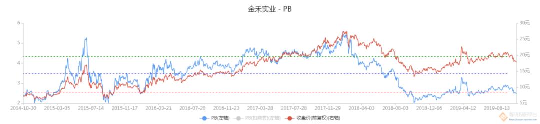 金禾实业一季度毛利率下降的原因,金禾实业盈利