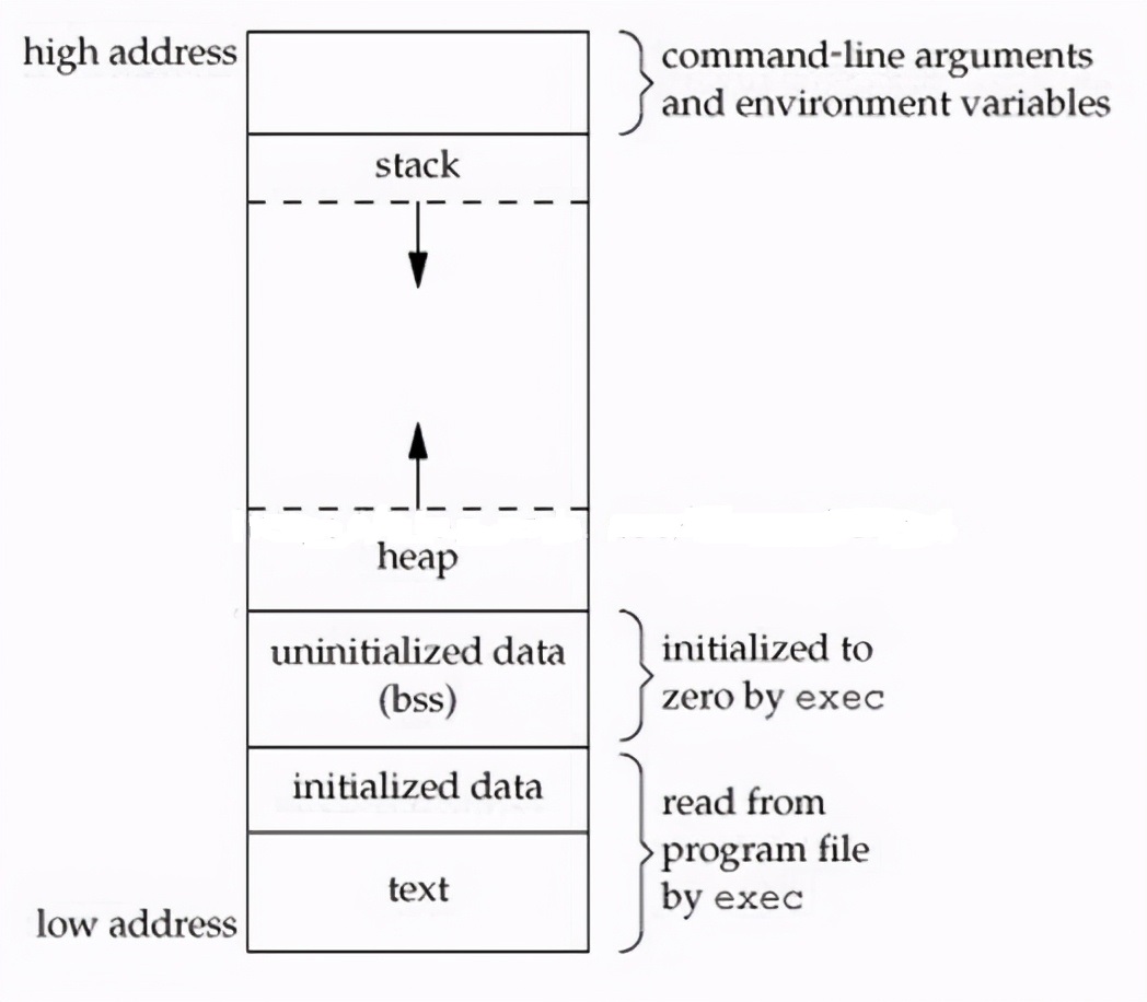 linux查看某一进程使用内存,linux进程占用内存过高分析