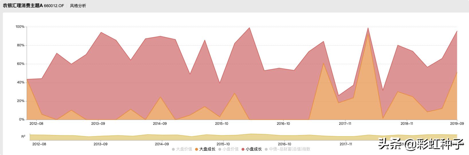 一句话点评NO.642｜申万菱信付娟-申万菱信乐同，值不值得买？